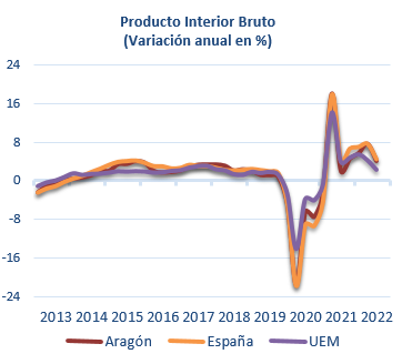 Gráfico PIB segundo trimestre de 2022